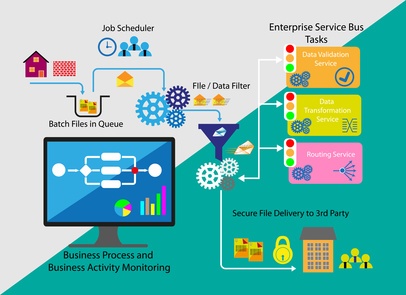 Batch process manufacturing