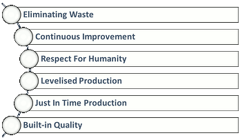 principals of lean