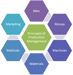 Image result for PRODUCTION MANAGEMENT