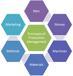 principals of production management