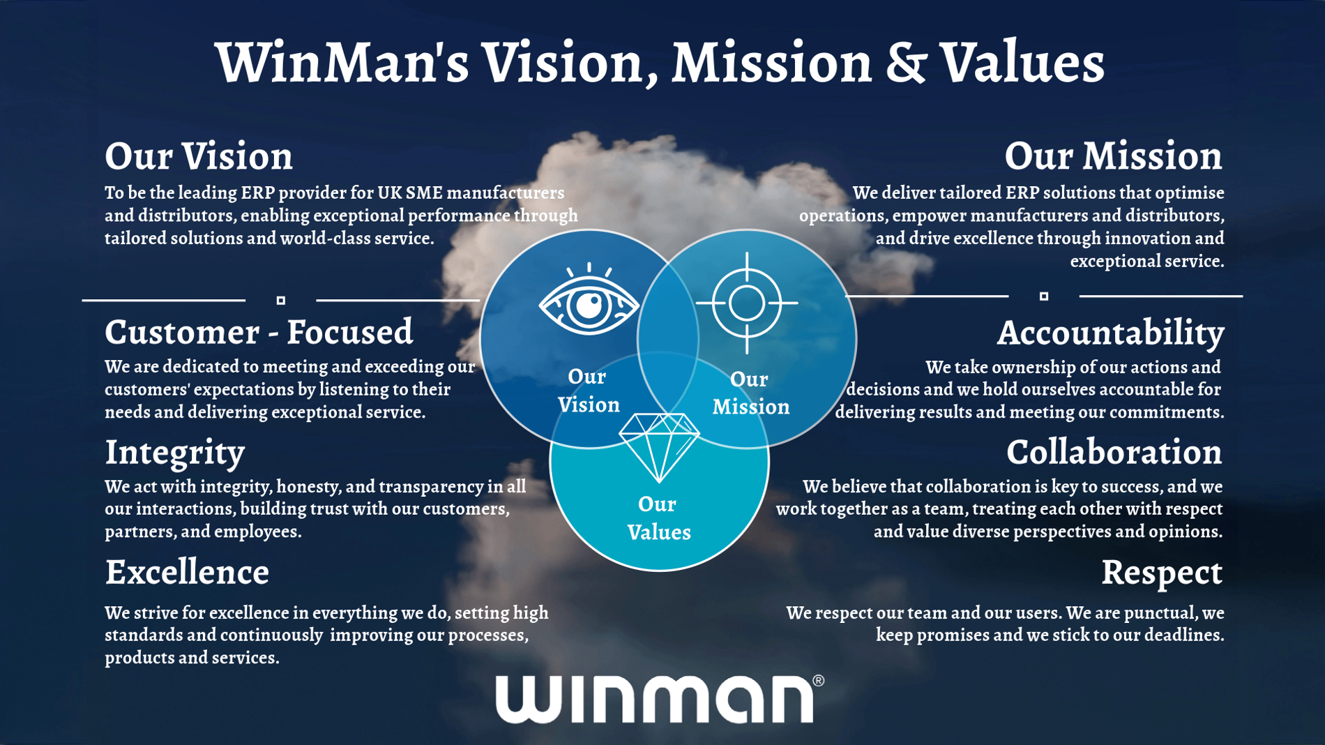 Winman Software Directors About WinMan ERP Software